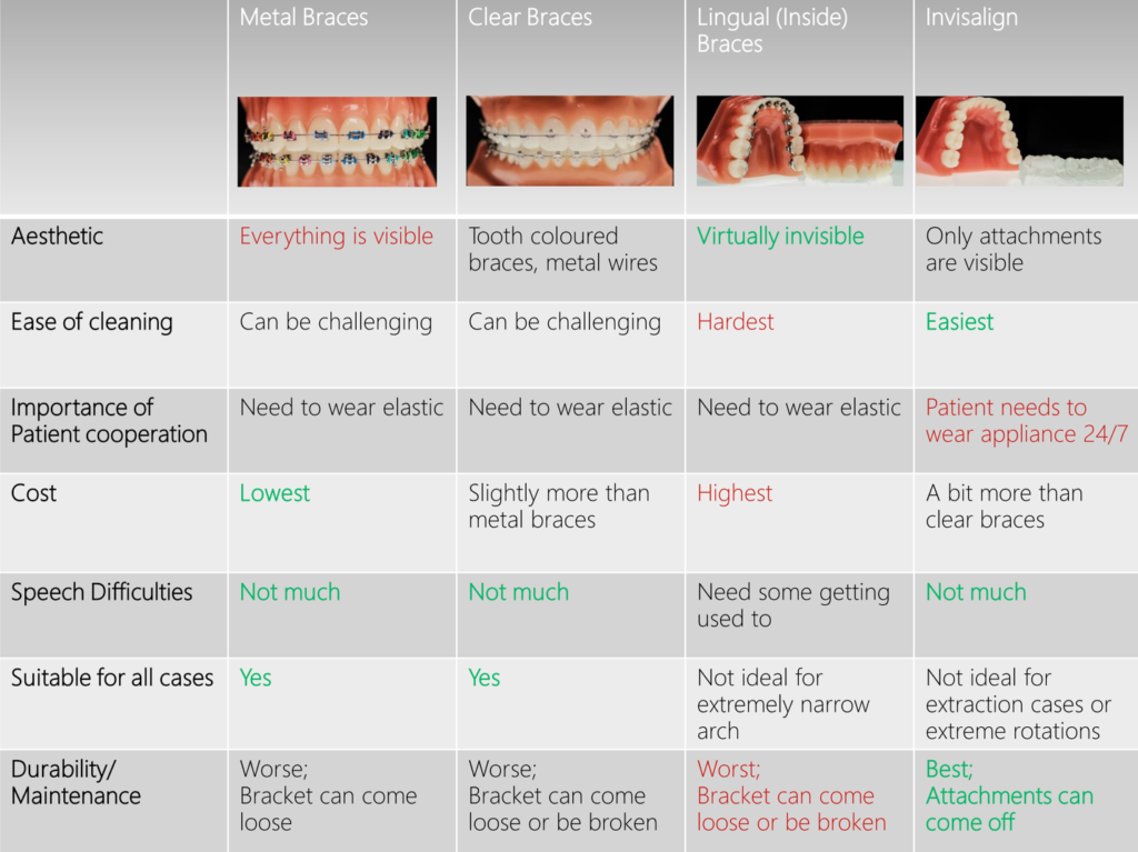 Braces Chart